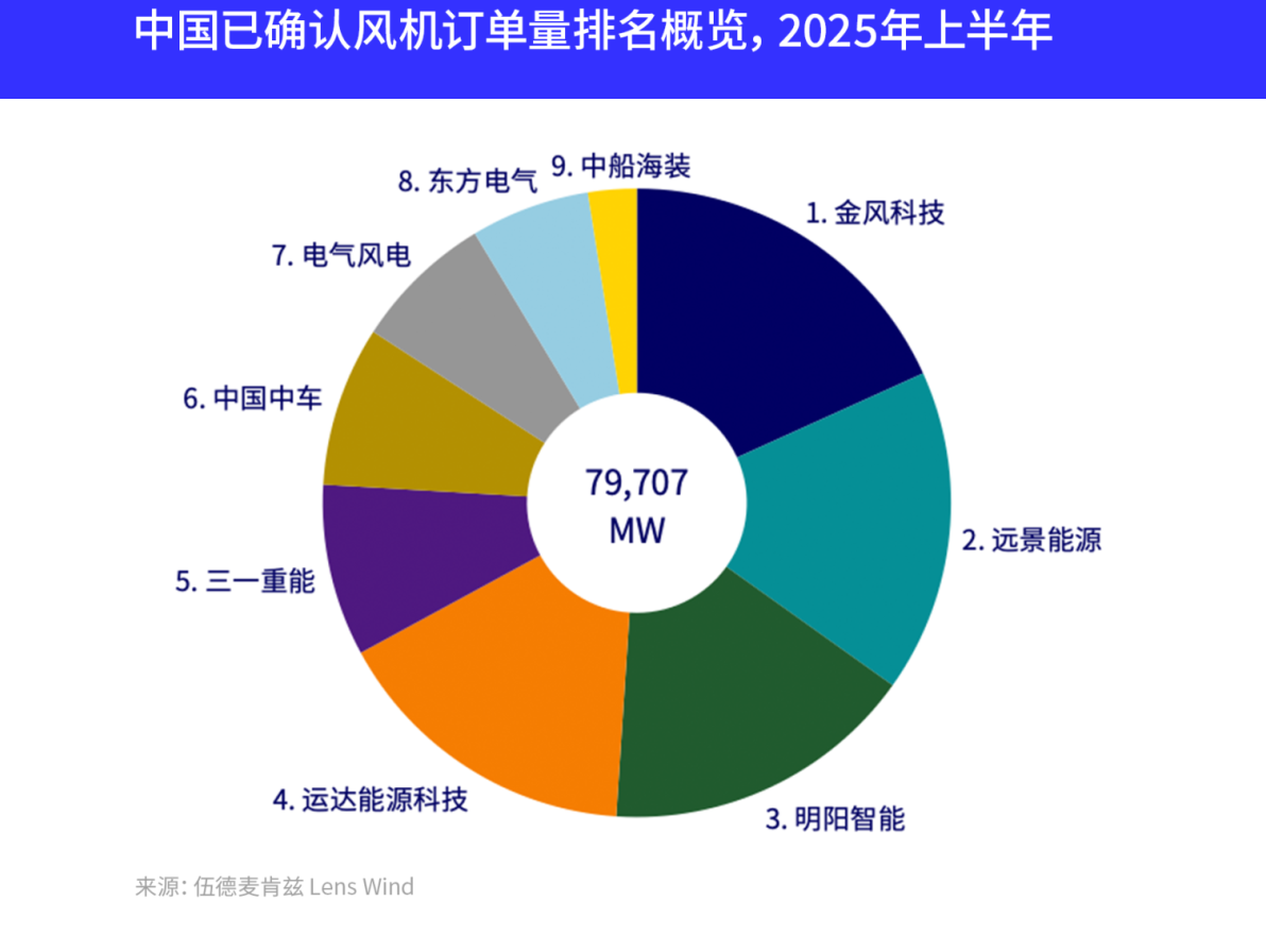 2025年上半年中国风电订单创80GW新高，金风、远景、明阳、运达四强领跑