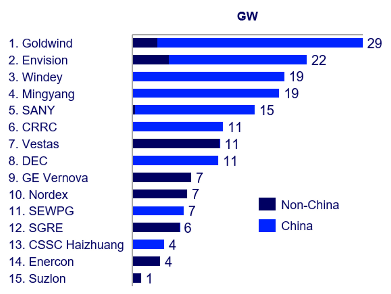 霸榜！风电整机TOP15：中国9席，印度回归