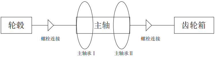 传统传动链结构