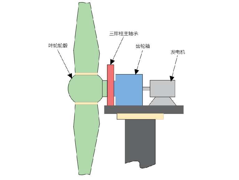 HKW三排柱主轴承替换TRB+TRB主轴承方案，破解风电大型化瓶颈
